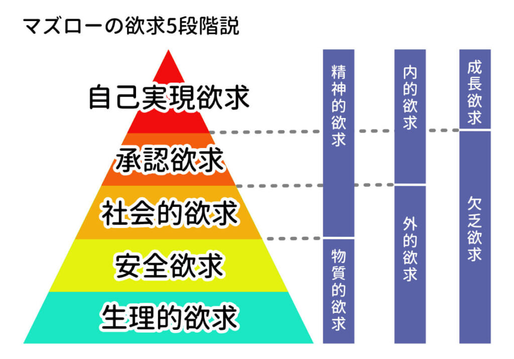 マズローの欲求段階説を図解したイラスト、自己実現や幸福の段階を分かりやすく示した画像